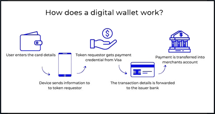 How Does a Digital Wallet Work